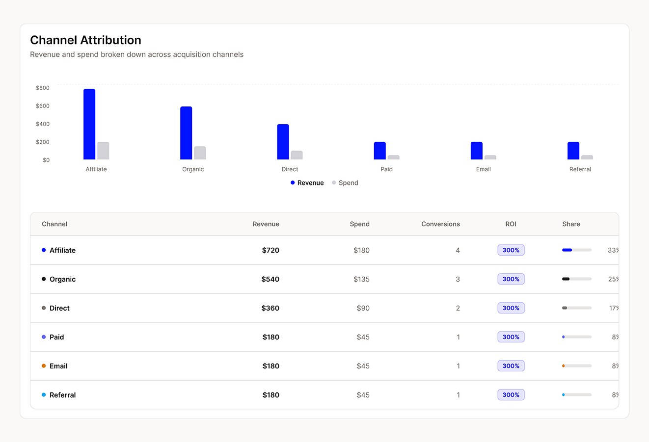 Channel attribution with the affiliate channel highlighted